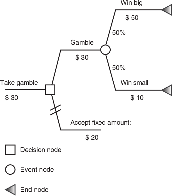 Scenario Analysis and Simulations: A Probabilistic Approach to Valuation