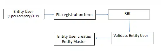 Single Master Form (SMF) & Entity Master Form 