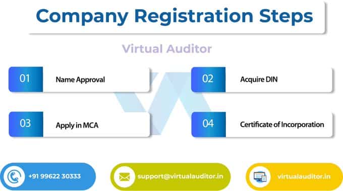 How to register a company in India